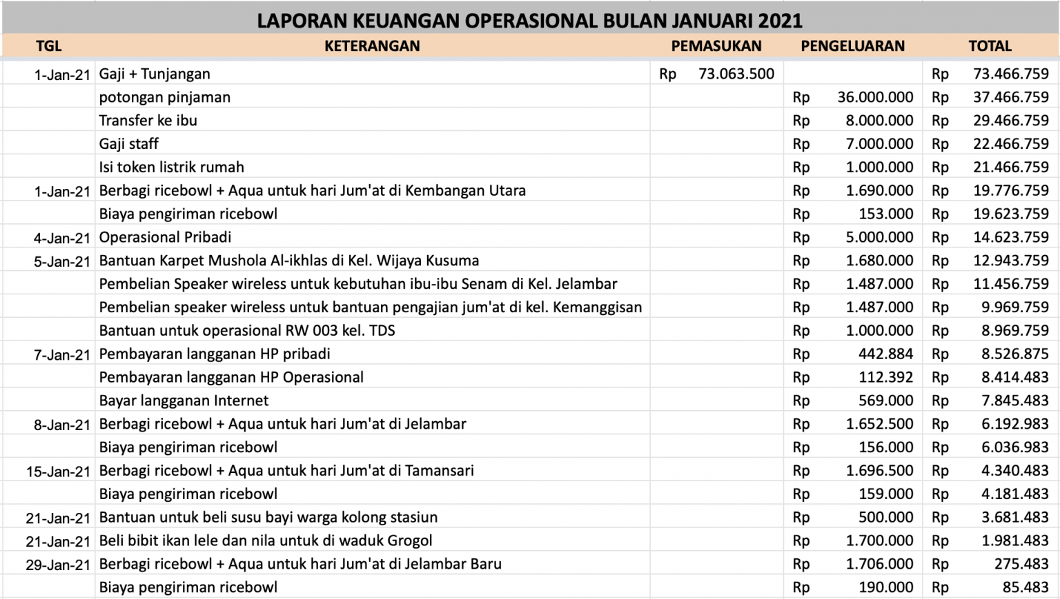 Gaji, Tunjangan, dan Laporan Keuangan Januari 2021 – Ima Mahdiah
