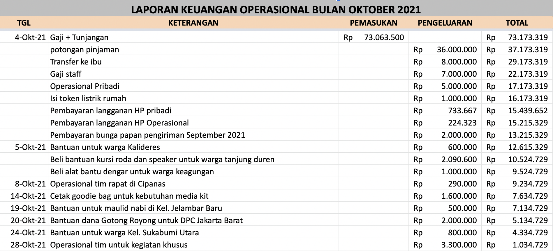 Gaji, Tunjangan, dan Laporan Keuangan Oktober 2021 – Ima Mahdiah