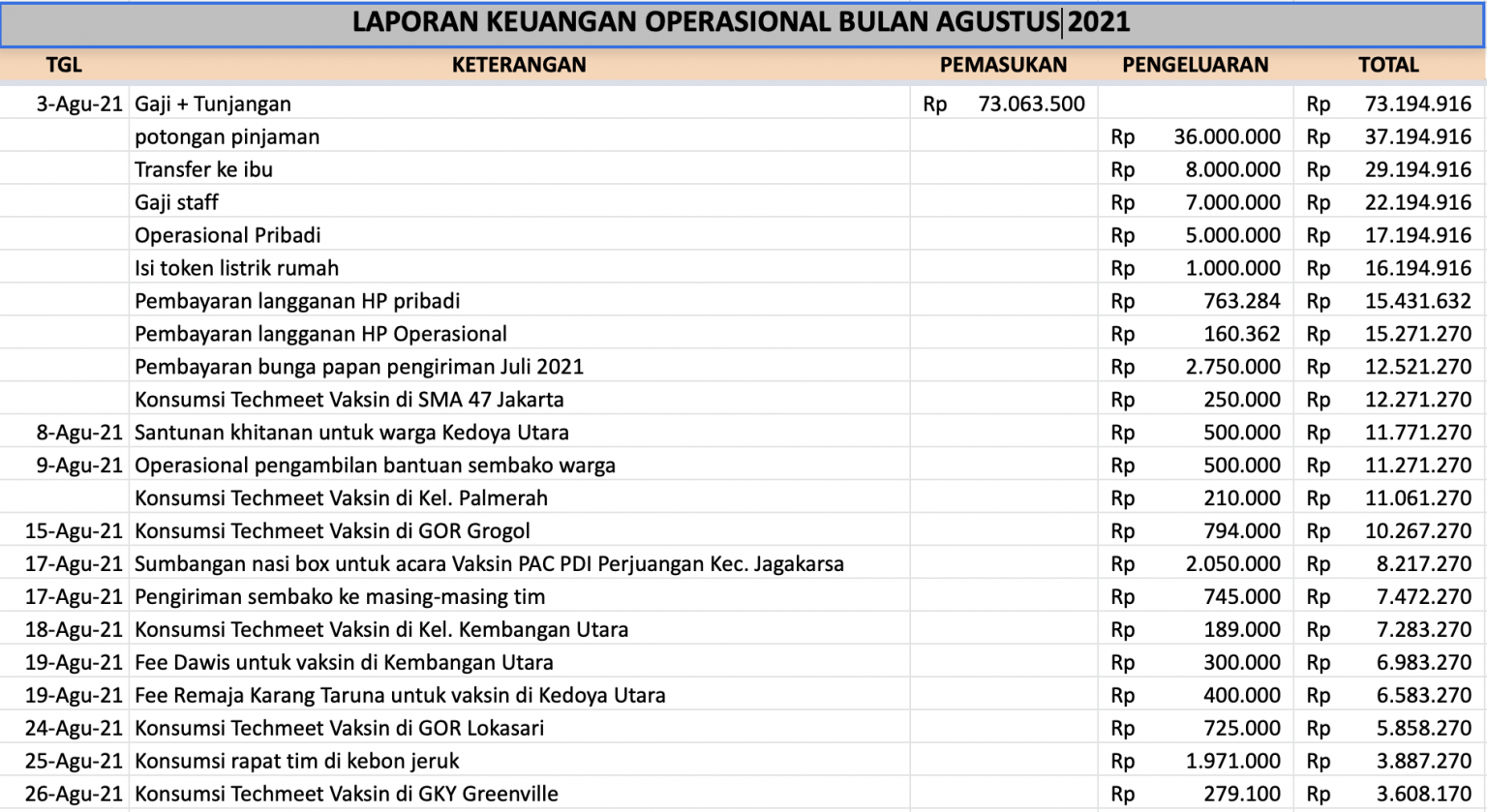 Gaji, Tunjangan, dan Laporan Keuangan Agustus 2021 – Ima Mahdiah